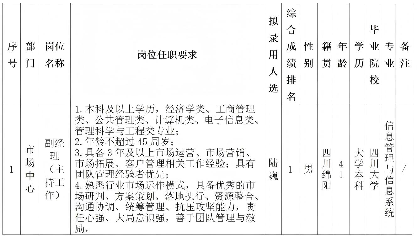 四川春晖科技有限公司关于招聘市场中心副经理岗位拟录用人员的公示 (1)_01